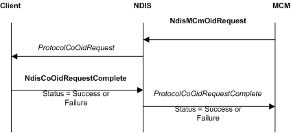 Diagramm mit einer OID-Anforderung, die von einem MCM stammt.