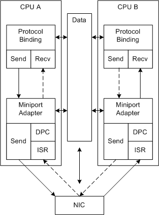 Diagramm, das die Verarbeitung von Senden und Empfangen ohne RSS veranschaulicht.
