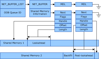 Diagramm, das die Beziehungen von Netzwerkdaten zeigt, wobei die eingehenden Daten in zwei freigegebene Speicherpuffer aufgeteilt werden.