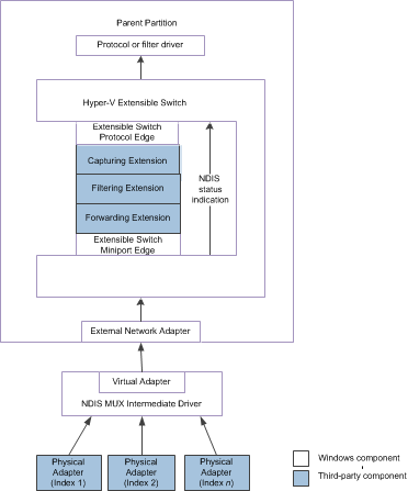 Diagramm, das den Kontrollpfad für NDIS-Statusanzeigen aus einem erweiterbaren Switchteam für NDIS 6.30 zeigt.