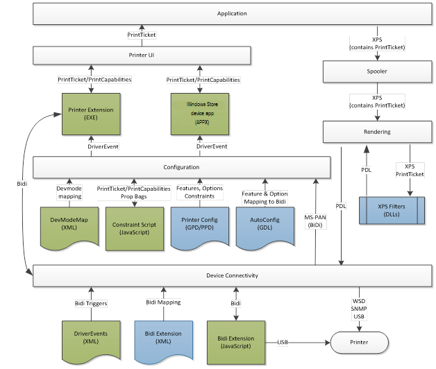 Das Diagramm zeigt eine allgemeine Darstellung des v4-Drucktreibers.