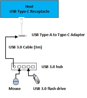 Diagramm einer Topologie zum Testen des USB-Type-A Dongle.