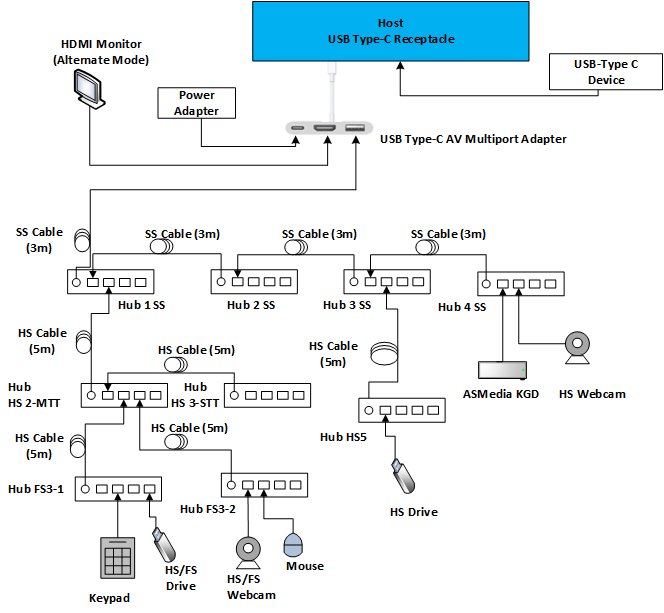 Diagramm einer USB-Type-C A/V-Adapterkonfiguration.