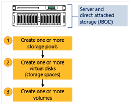 Ein Diagramm, das den Workflow von Storage Spaces zeigt, wenn ein JBOD-Gehäuse (eine einfach zusammengefügte Festplattenanordnung) verwendet wird.