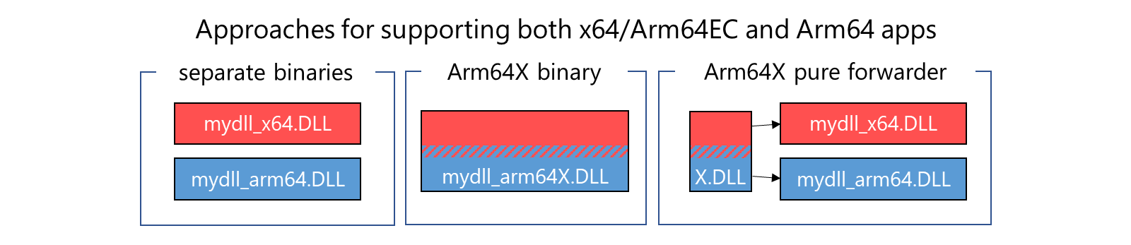 Drei Ansätze zur Unterstützung von Apps mit separaten Binärdateien: eine Arm64x-Binärdatei, ein Arm64X reiner Forwarder, der x64/Arm64EC mit Arm64-Binärdateien kombiniert