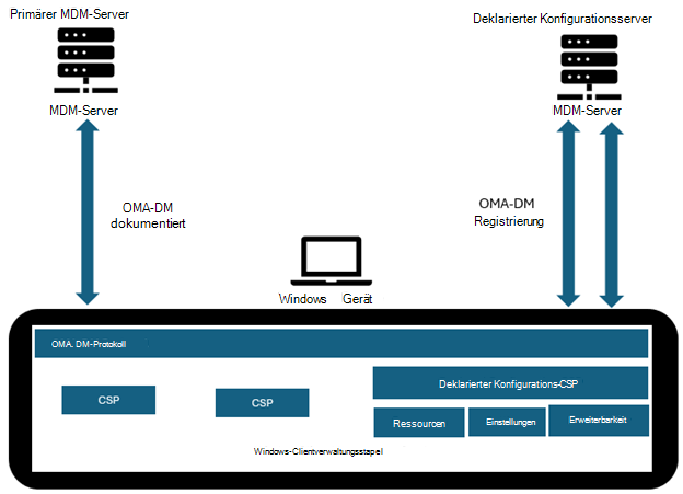 Diagramm, das das WinDC-Modell veranschaulicht.