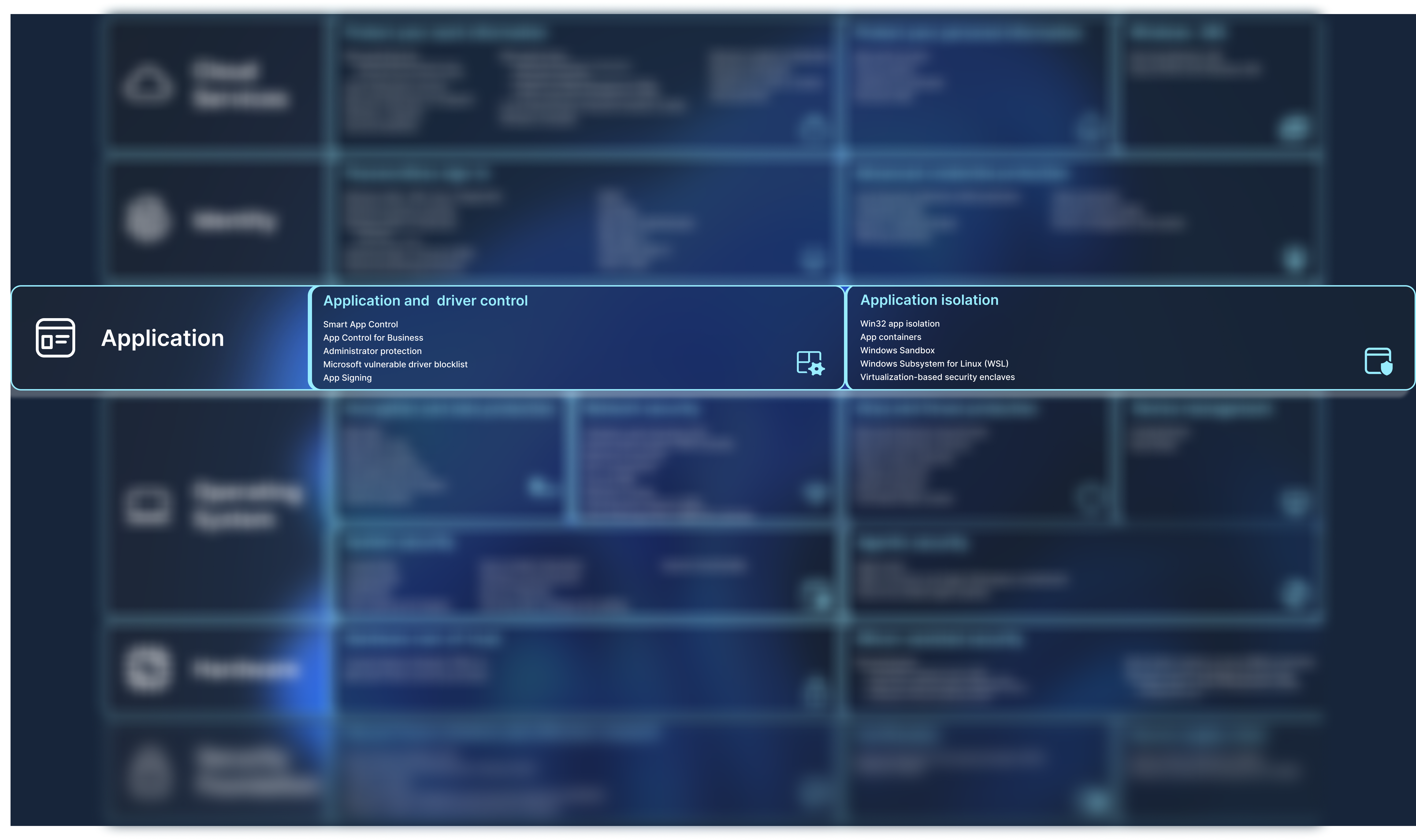 Diagramm: Enthält eine Liste der Sicherheitsfeatures.