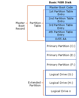 Eine Abbildung von drei primären Partitionen und einer erweiterten Partition auf einem Basisdatenträger mit MBR.