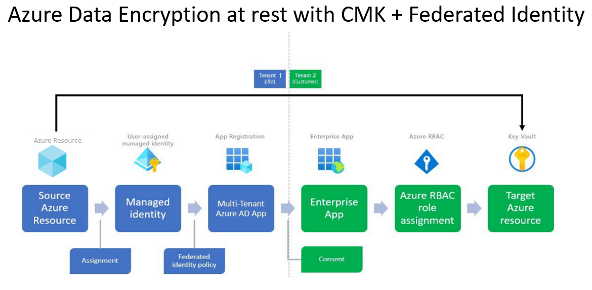 Screenshot showing a cross-tenant CMK with a federated identity.