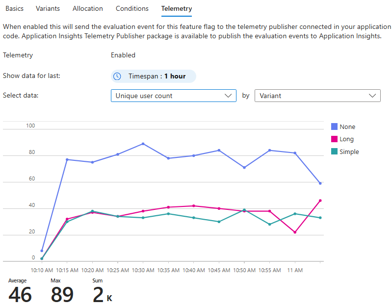 Screenshot of the Azure portal, view unique users by variant in telemetry tab.