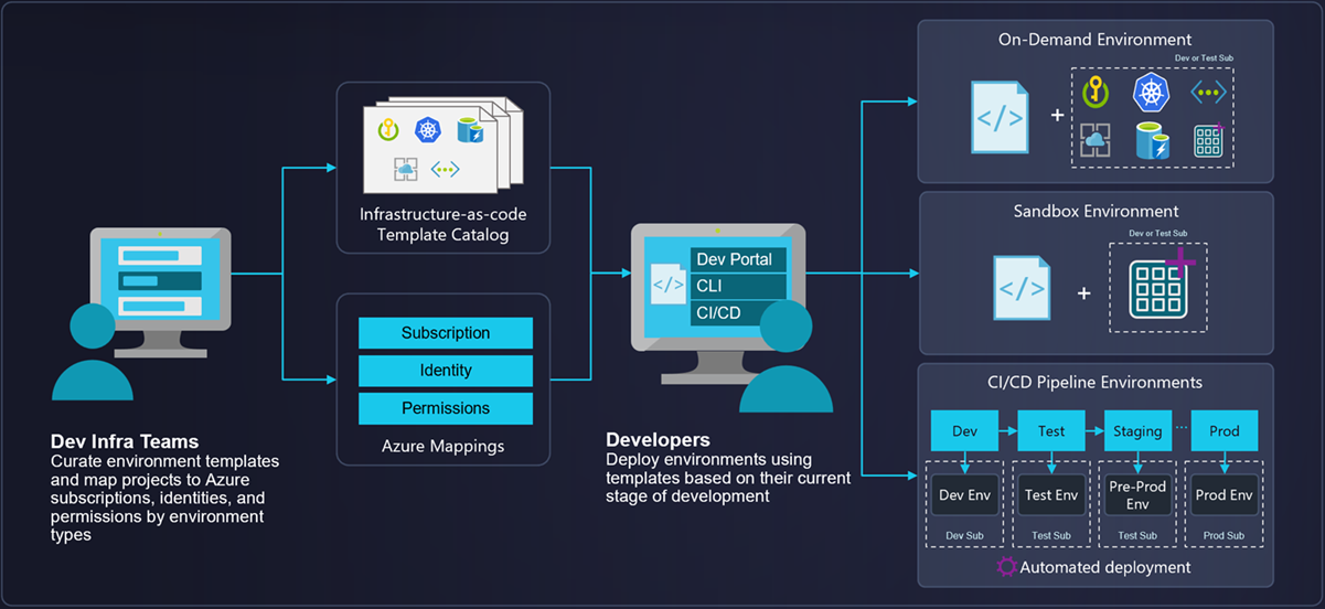 Diagram that shows the Deployment Environments scenario flow.