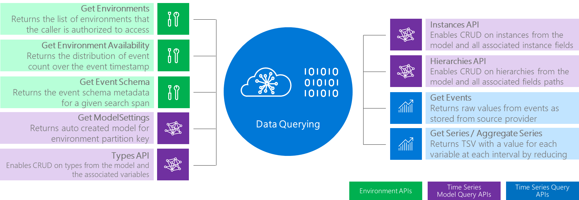 Time Series Query overview
