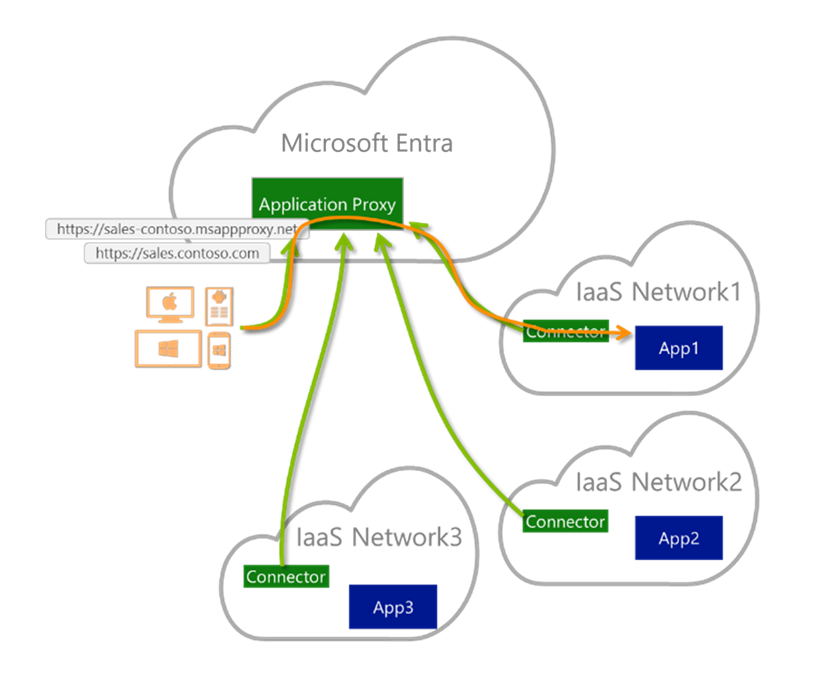 Diagram that shows multiple cloud vendors for Microsoft Entra IaaS.