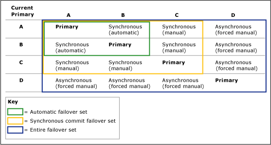 How primary replica configuration affects failover How primary replica configuration affects failover