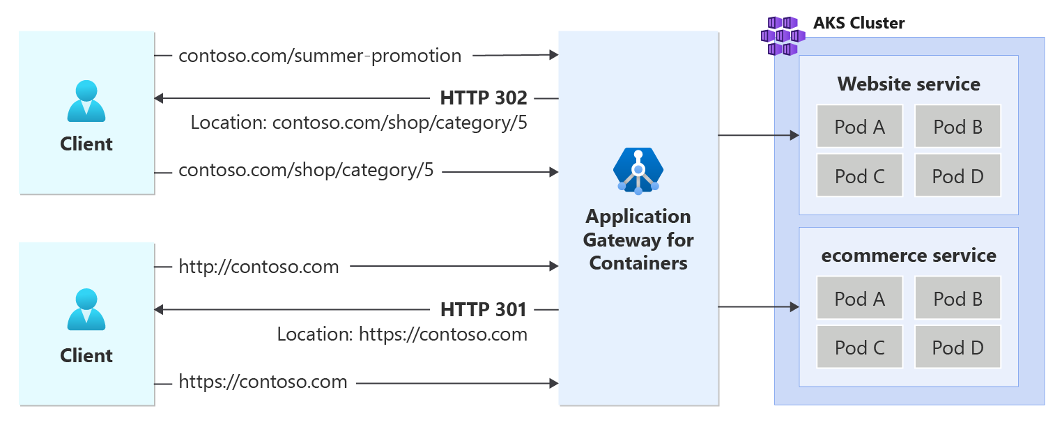 A diagram showing the Application Gateway for Containers returning a redirect URL to a client.