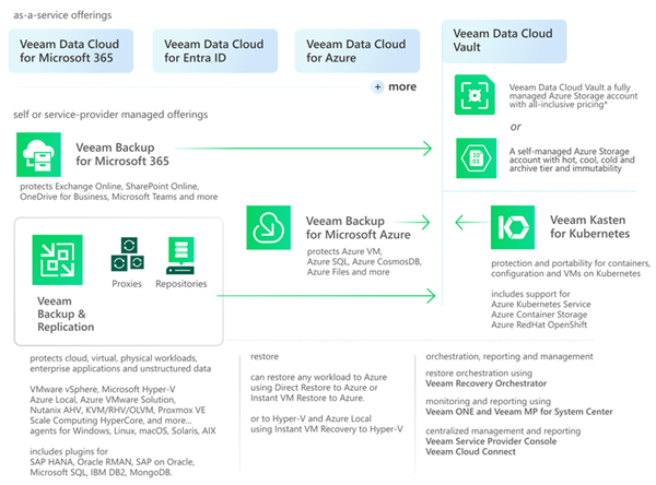 Architecture guide for Veeam backup solutions with as-a-service Veeam solutions. All Veeam solutions support either Veeam Vault or Azure Storage as a backup data repository.