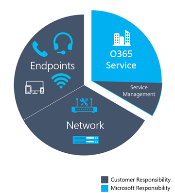 The categories of quality in an organization: service management, endpoints, and the network. Graph of the categories of quality in an organization.