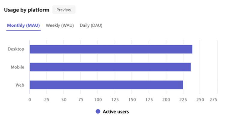 Screenshot shows app and agent usage in different platforms of your published app in Developer Portal.