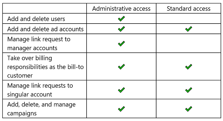 Customer Link Permission Customer Link Permission