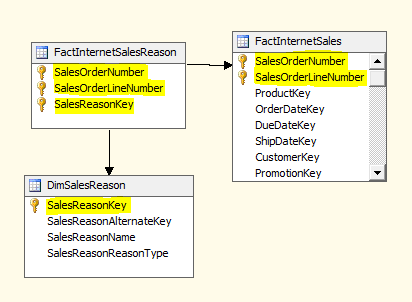 DSV showing related tables DSV showing related tables