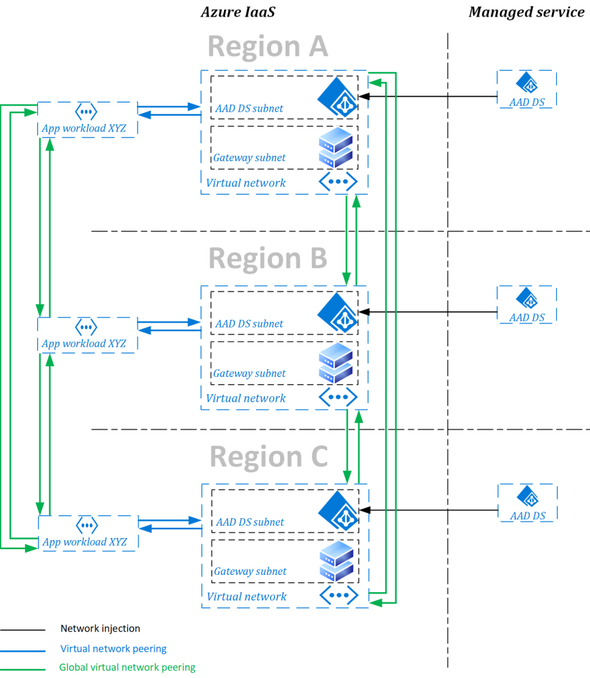 Diagram of example managed domain with three replica sets