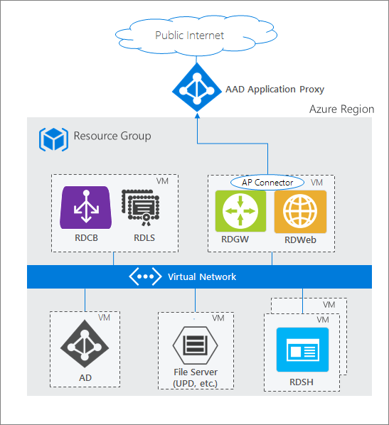 Application proxy sits between the RDS VM and the public internet