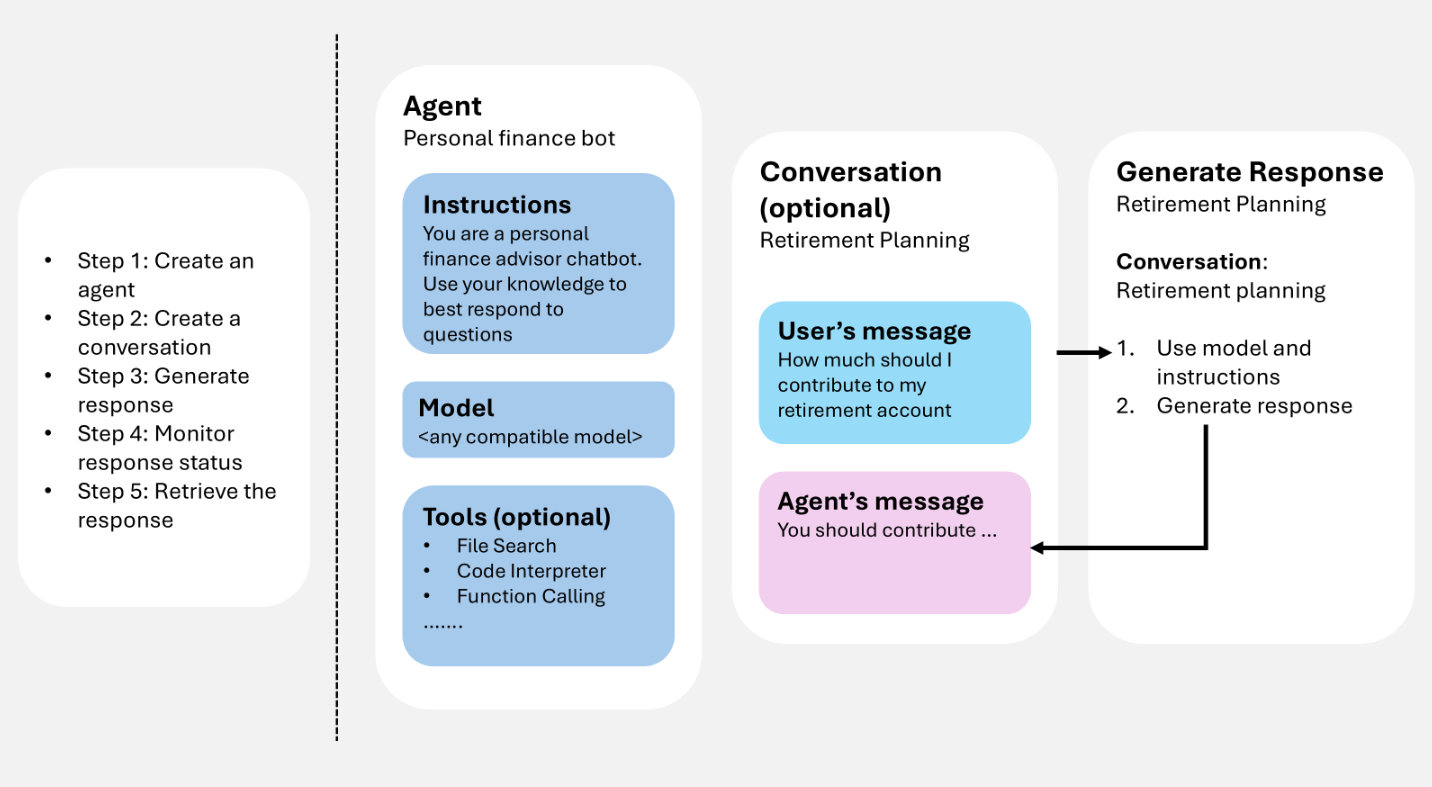 Diagram that shows the runtime of an agent.
