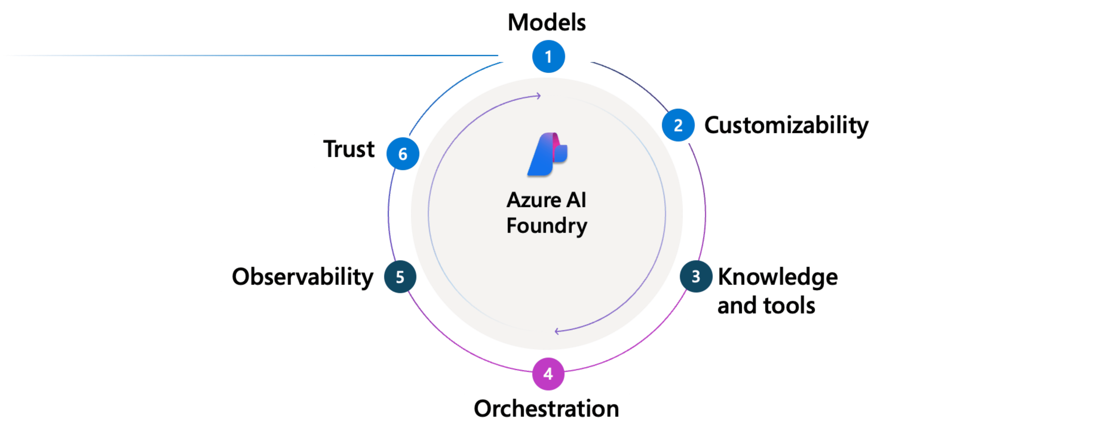 Diagram that shows the six steps for a Foundry agent factory.