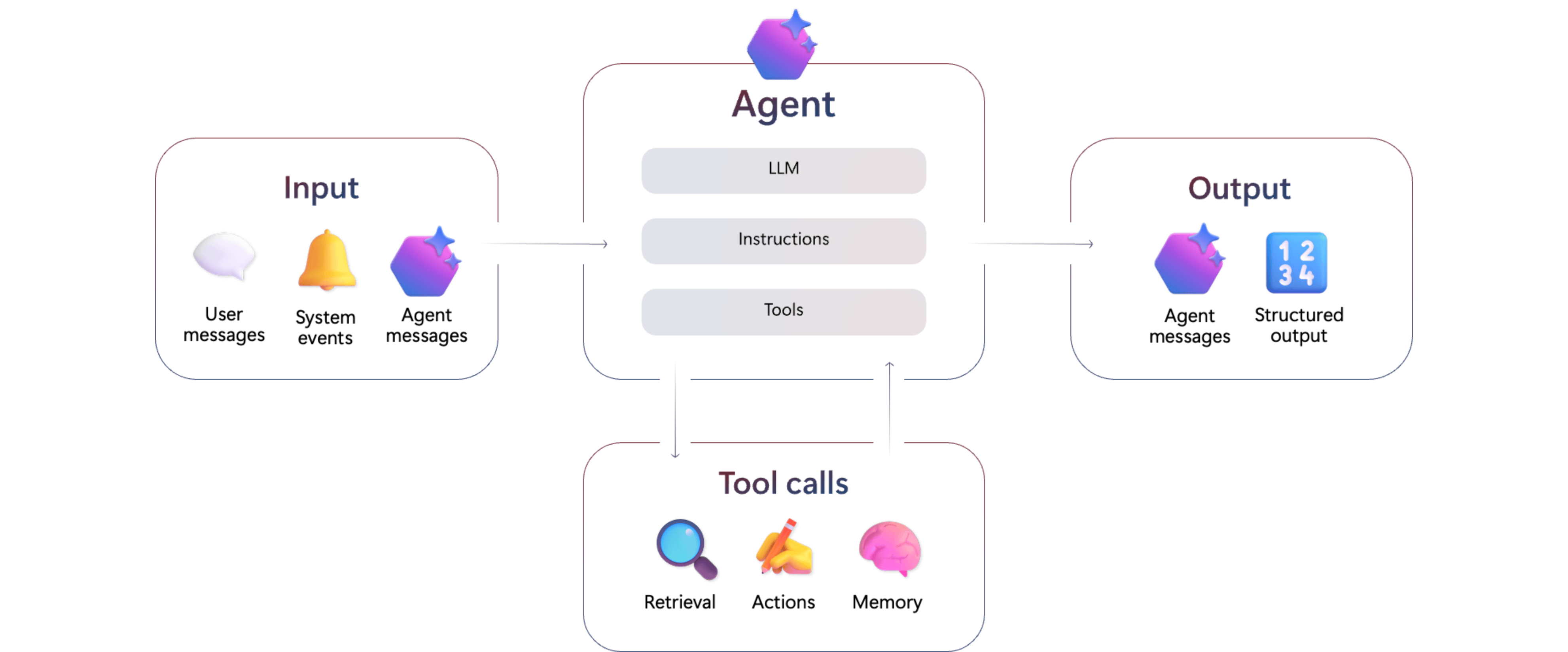 Diagram that shows an agent's association with input, output, and tool calls.