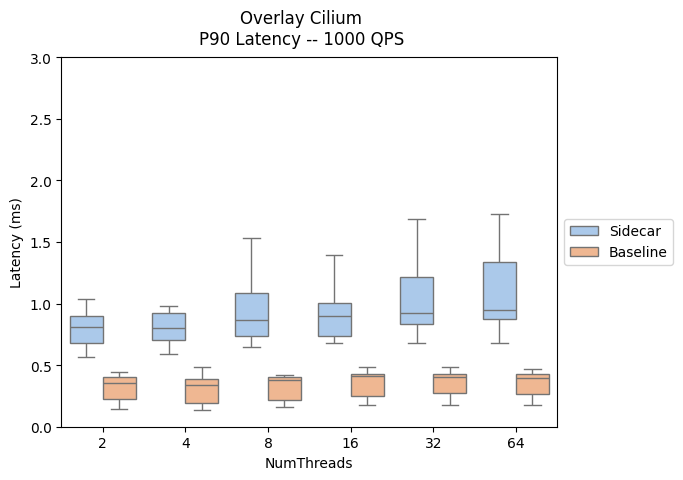Diagram that compares P90 latency for Azure CNI Overlay with Cilium.