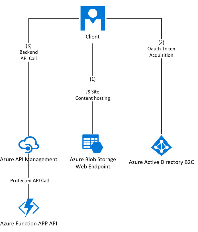 Components in use and flow Components in use and flow