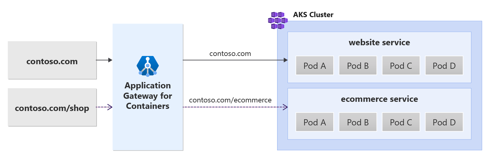 A diagram showing the Application Gateway for Containers rewriting a URL to the backend.