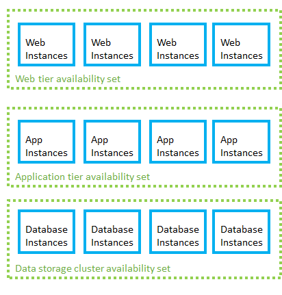 Availability sets for each application role Azure availability sets for each application role