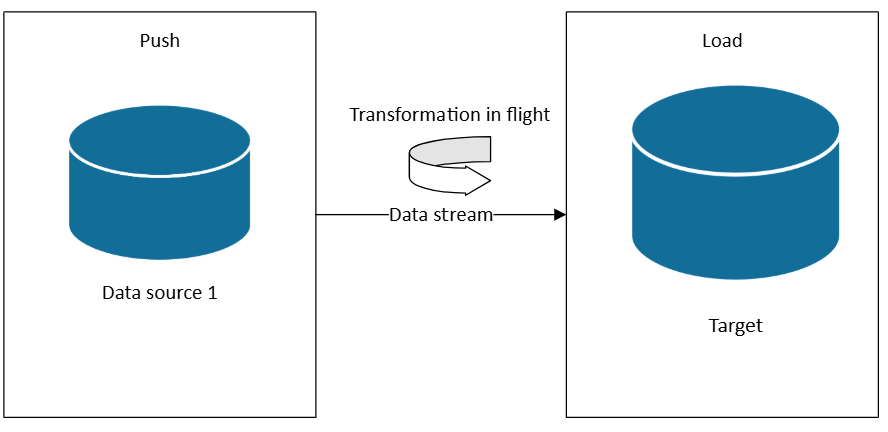 Diagram of the push, transform, and load process.
