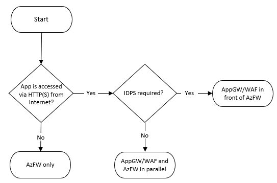 Diagram that shows the virtual network security decision tree.