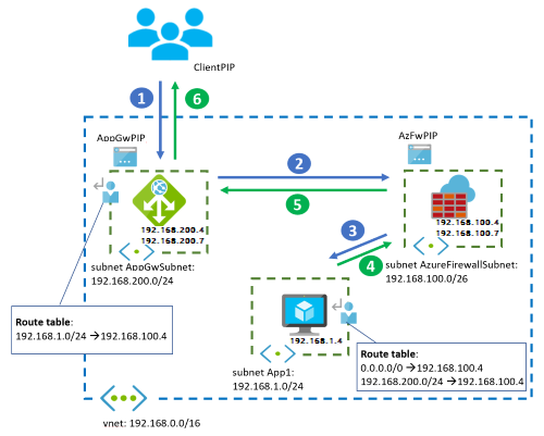 Diagram that shows the Application Gateway in front of Azure Firewall design.