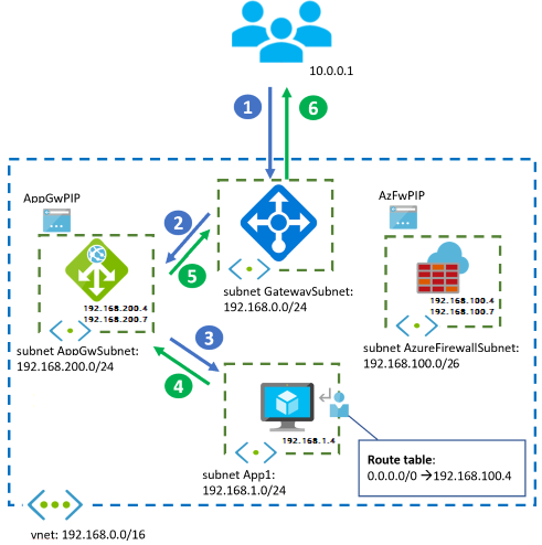 Diagram that shows a hybrid design with a VPN or an ExpressRoute gateway.