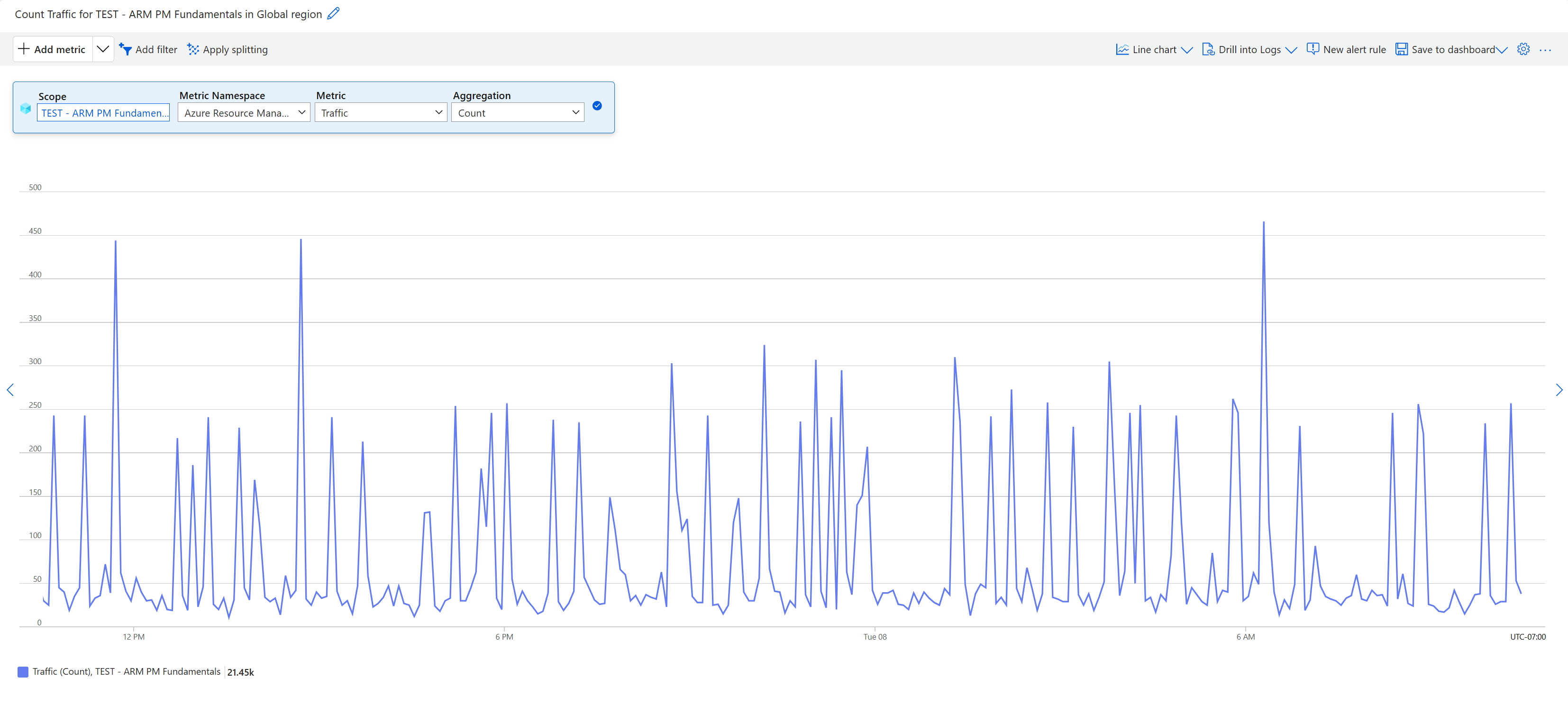 Screenshot of the Traffic metrics visualization in the Azure portal, showing options to filter and split by dimensions.