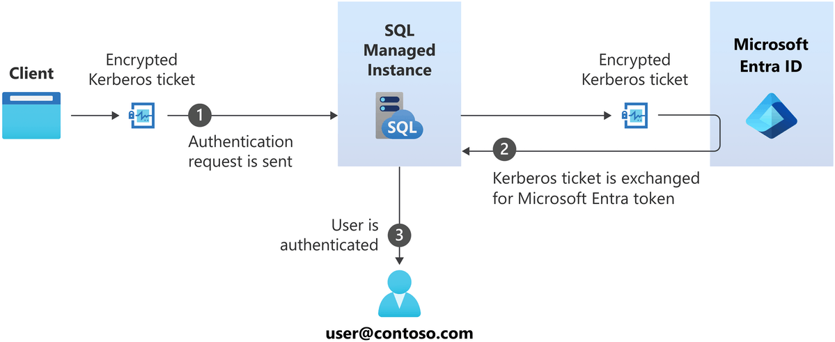 An overview of authentication: a client submits an encrypted Kerberos ticket as part of an authentication request to a SQL managed instance. The SQL managed instance submits the encrypted Kerberos ticket to Microsoft Entra ID, which exchanges it for a Microsoft Entra token that is returned as the SQL managed instance. The SQL managed instance uses this token to authenticate the user.