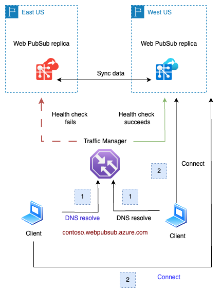 Replica Failover Diagram of Azure Web PubSub replica failover.