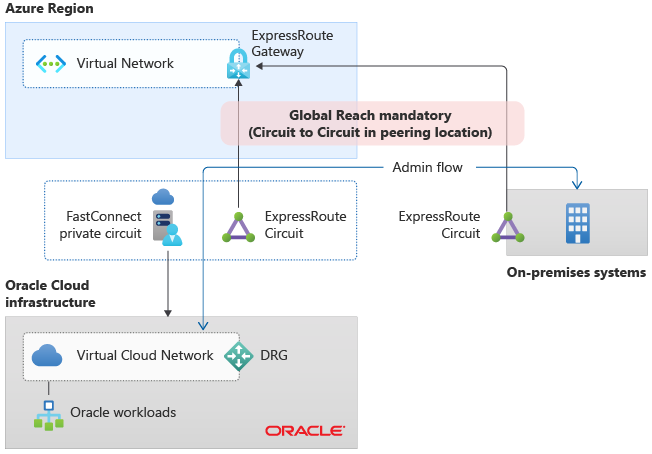 Diagram showing ExpressRoute Global Reach connectivity pattern enabling on-premises access to Oracle Cloud Infrastructure through Azure.