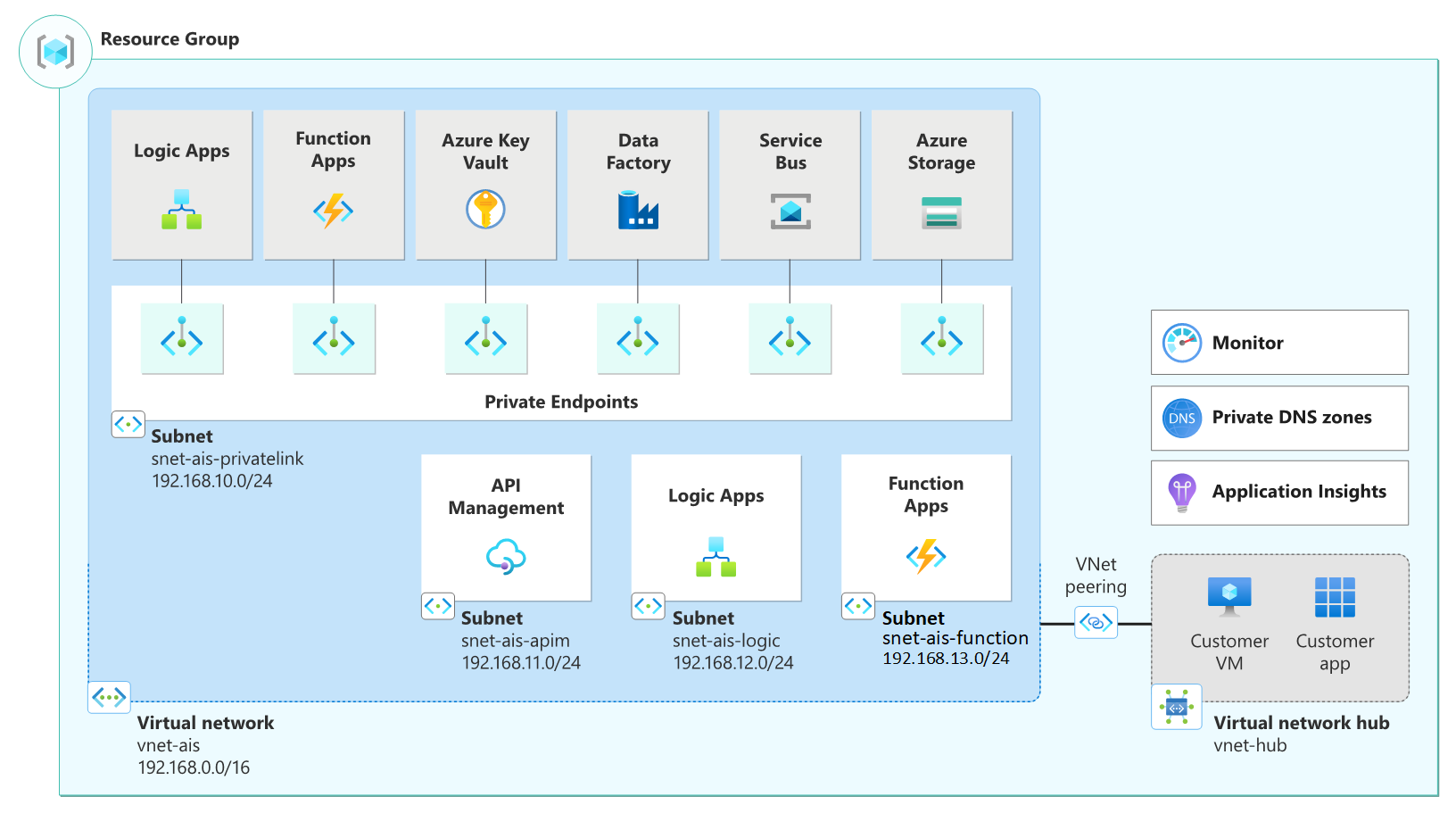 Diagram that shows Azure Integration Services landing zone accelerator architecture.