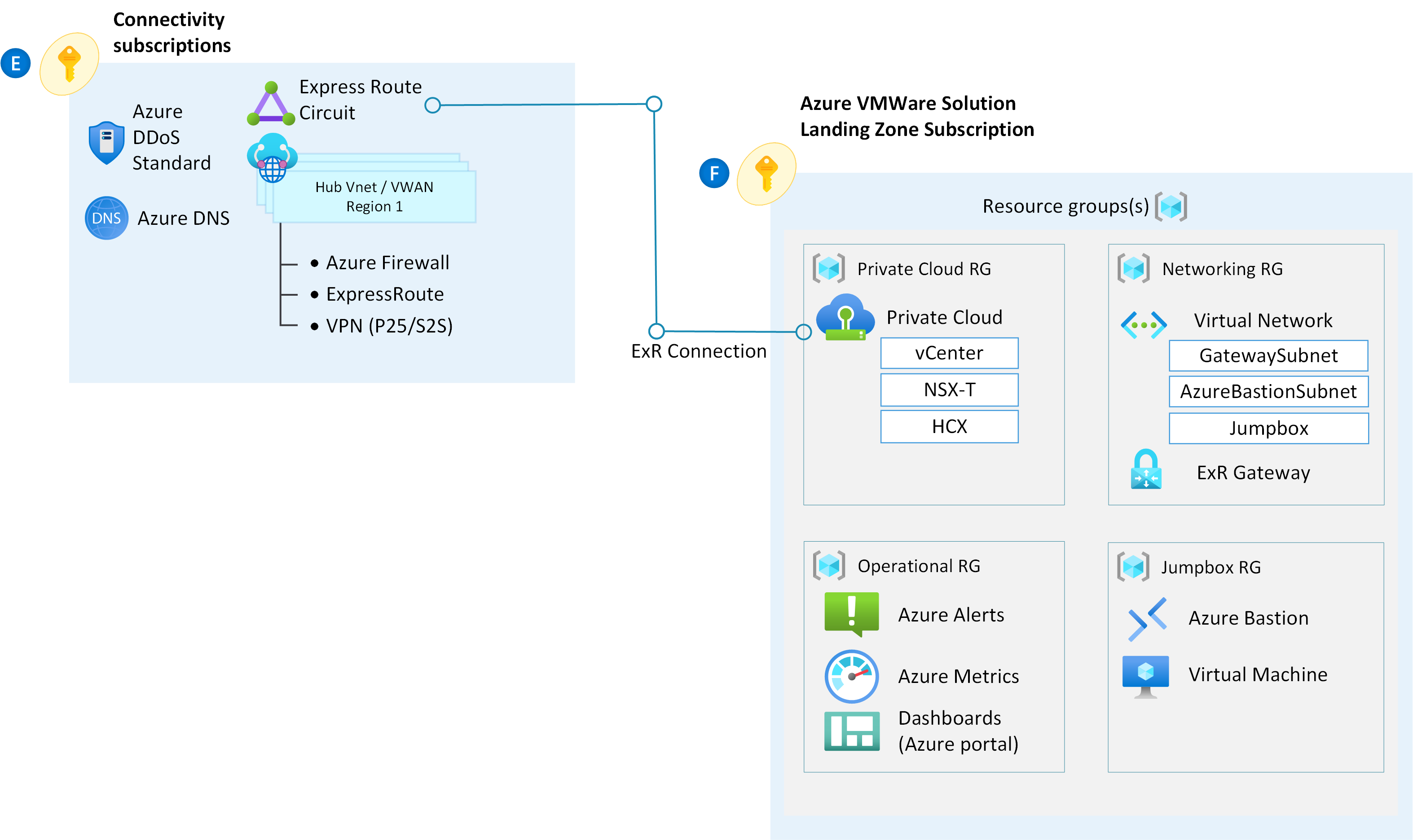 Azure VMware Solution subscription and resource group organization