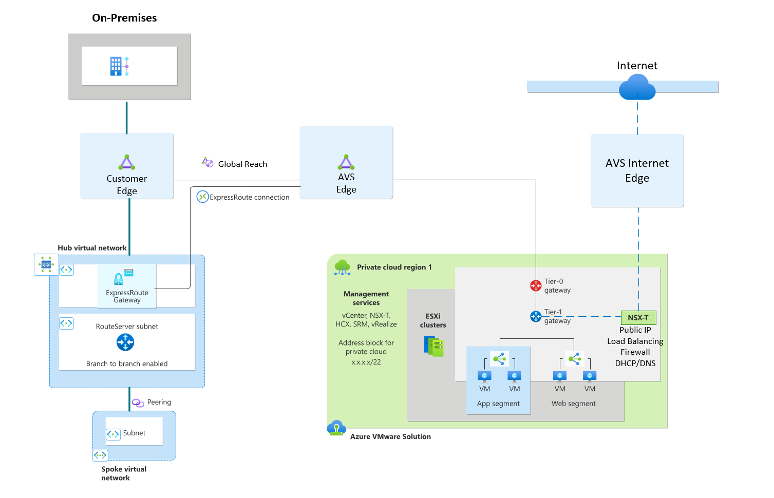 Azure VMware Solution with Global Reach to On-premises and separate breakout for the internet with AVS Public IP