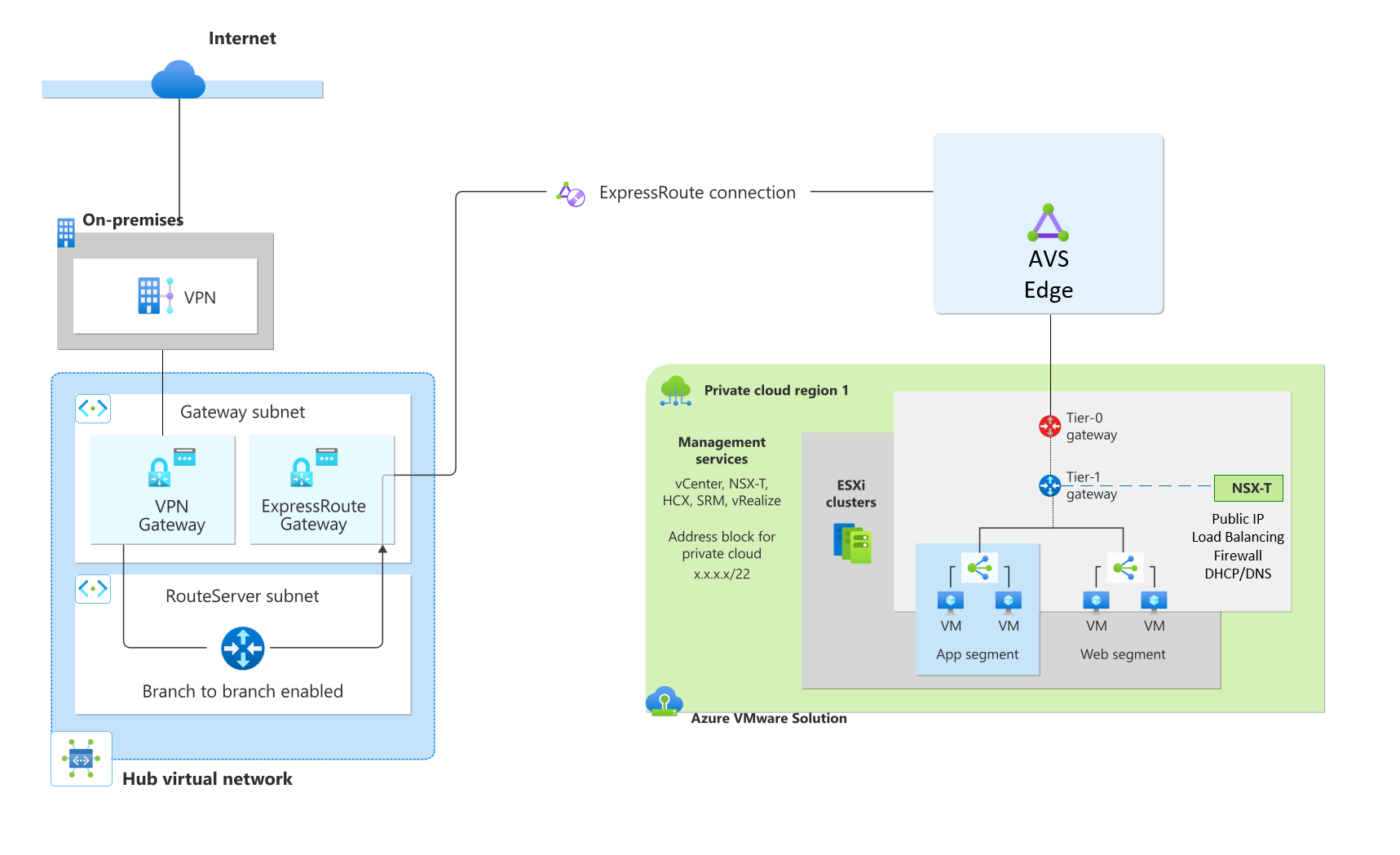 Azure VMware Solution with transit between Expressroute and on-premises VPN Gateway