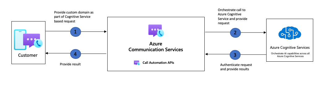 Screen shot of integration runtime flow.