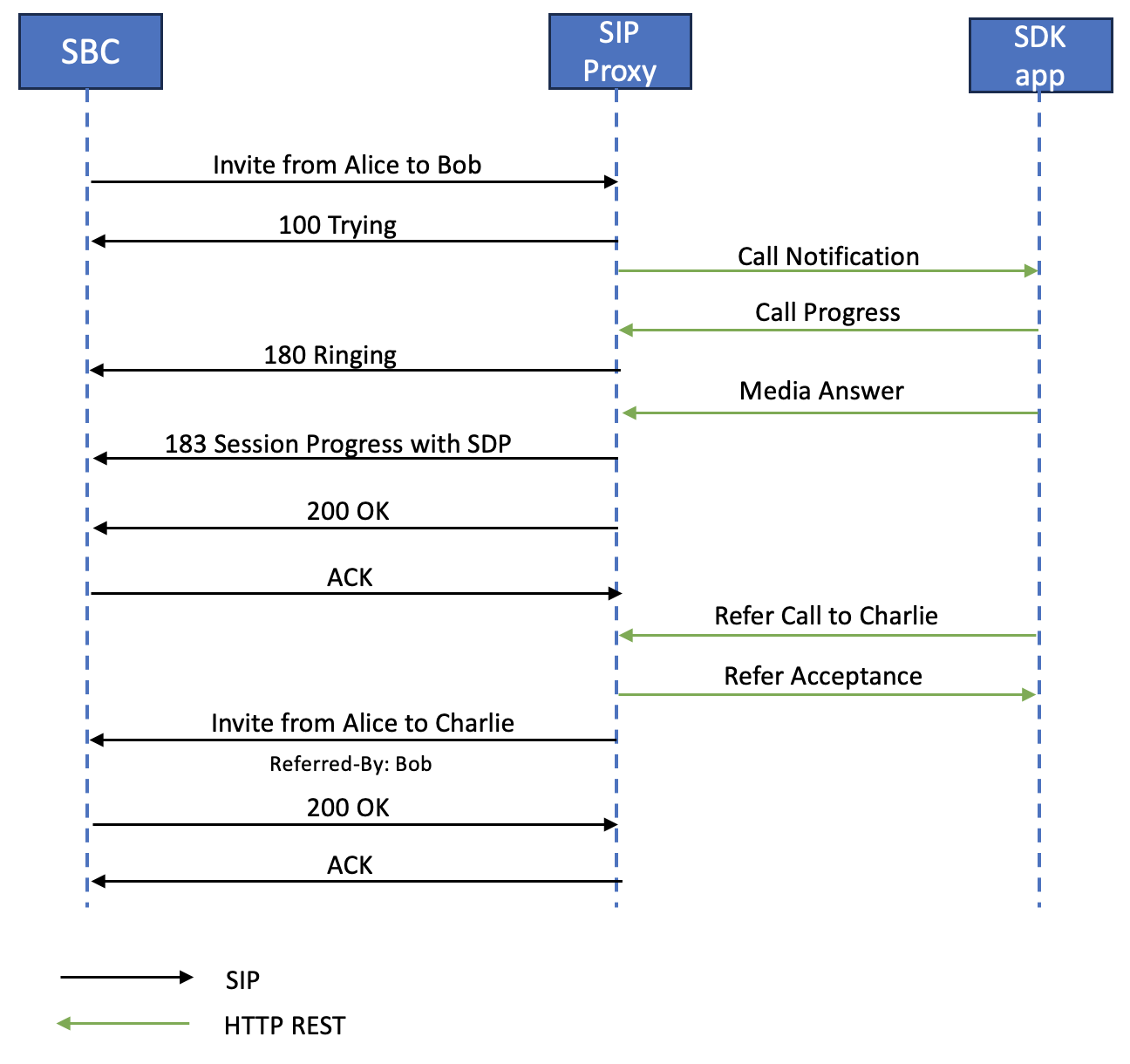 Diagram showing call transfer with SIP Proxy acting as a referee.