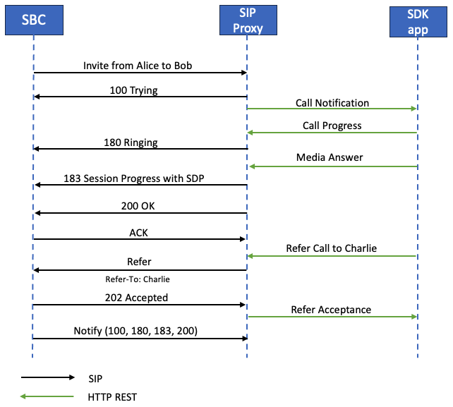 Diagram showing call transfer with SIP Proxy acting as a transferor.