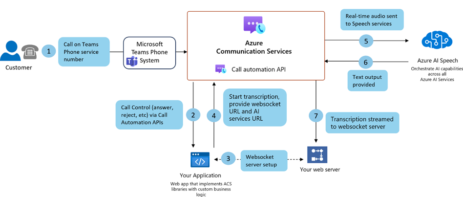 A diagram showing the Azure Communication Services Call automation API enabling your application to integrate Teams Phone and Azure AI Speech.