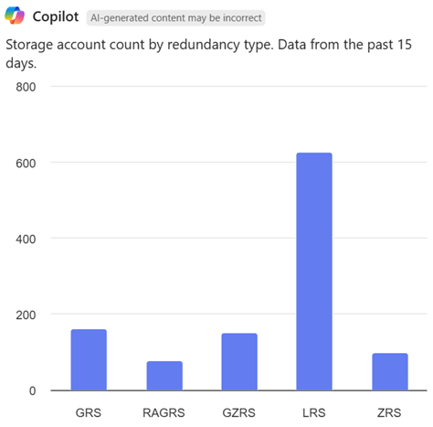 Screenshot of Azure Copilot showing a bar chart with storage account counts per redundancy type.